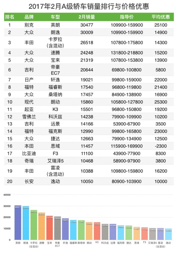 轿车销量与价格优惠排行榜