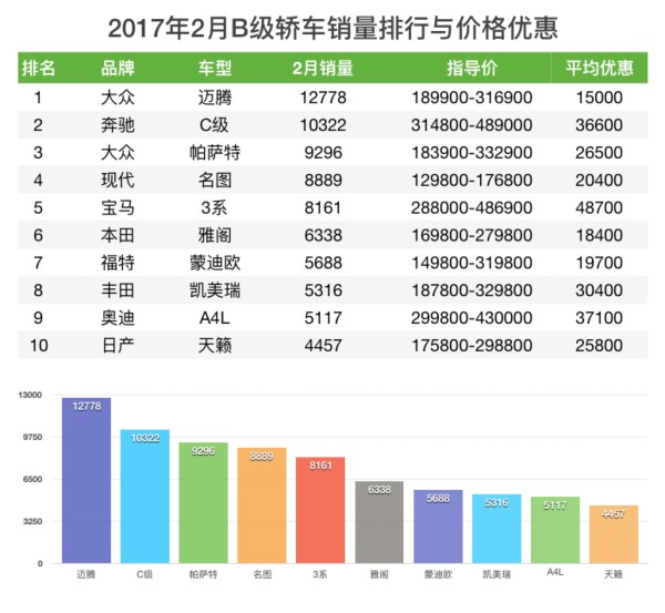 轿车销量与价格优惠排行榜