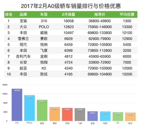 轿车销量与价格优惠排行榜