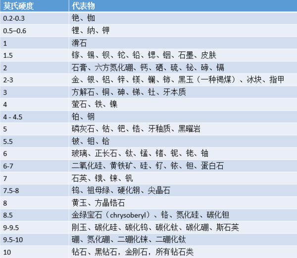 常见物质的莫氏硬度-内容部分引自维基百科.