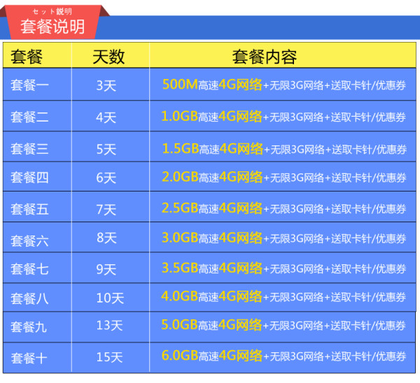 日本SoftBank 3-15天4G电话卡