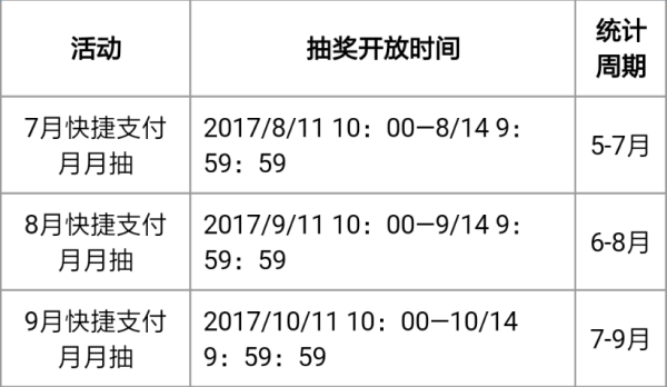 浦发银行 快捷支付月月抽奖