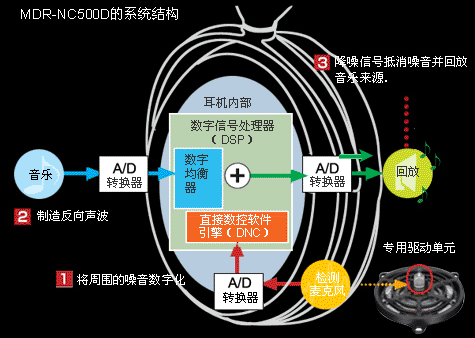 昂科威主动降噪按钮_数字降噪技术_数字降噪和主动降噪