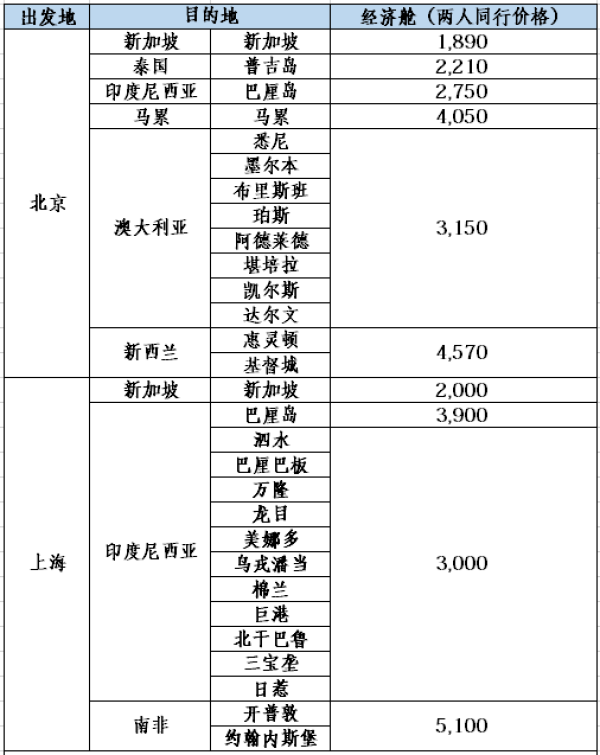 航司大促:70周年庆 五星新加坡航空大促 全国多